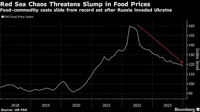 Food prices chart