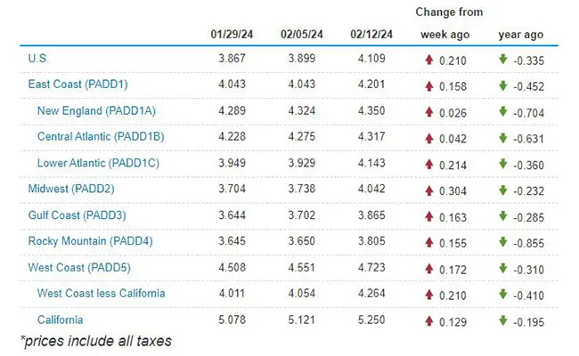 EIA regional fuel chart