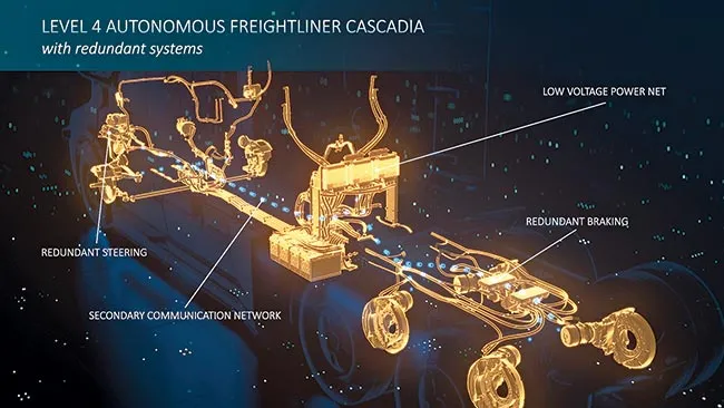 Level 4 Autonomous trucks