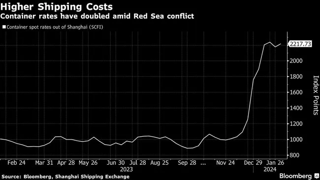 Container rates chart