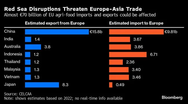 Red Sea disrupting food trade