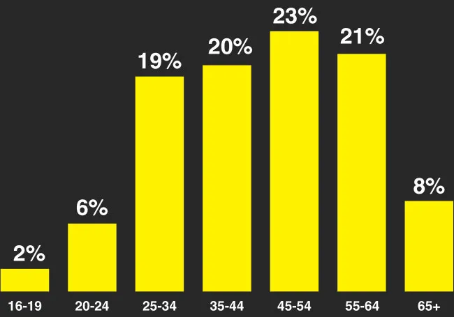 Trucker Demographics chart